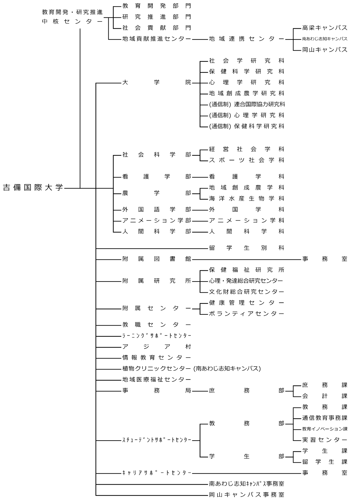 組織一覧図