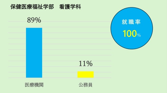 看護学科