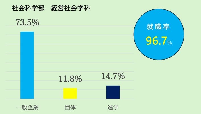 経営社会学科