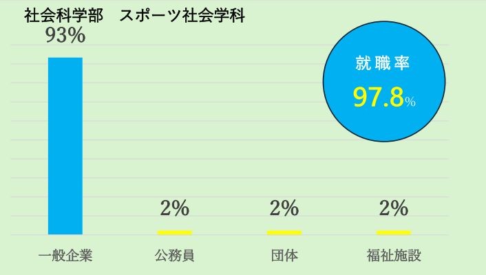 スポーツ社会学科