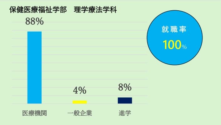 理学療法学科