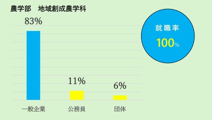 地域創成農学科
