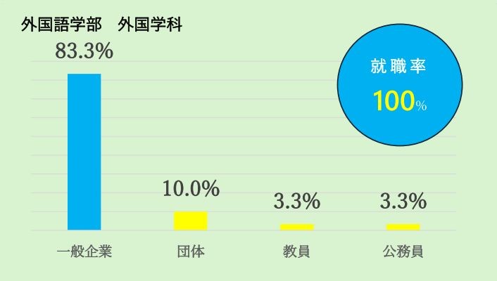 外国学科