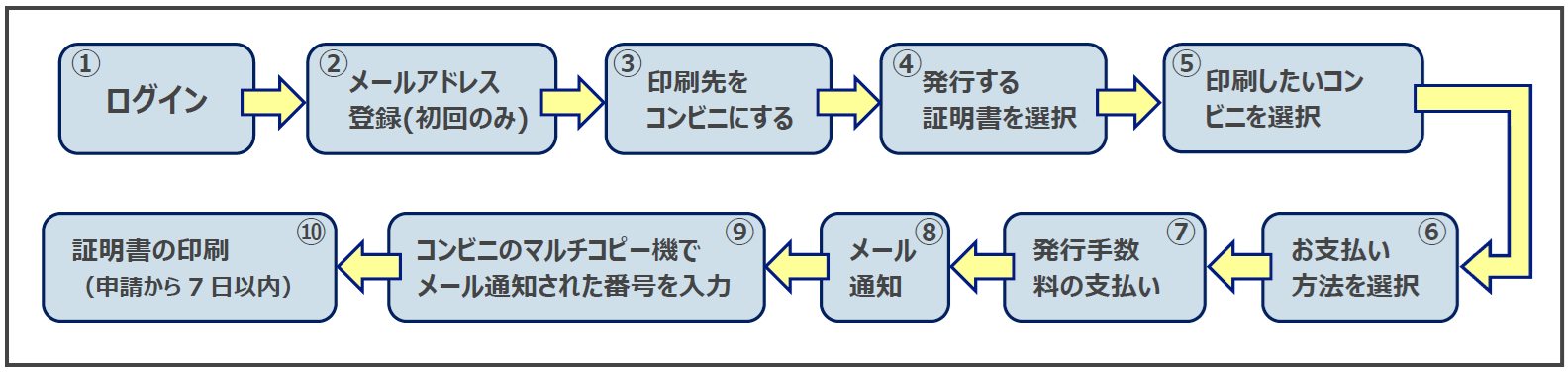 コンビニエンスストアで発行するまでの流れ