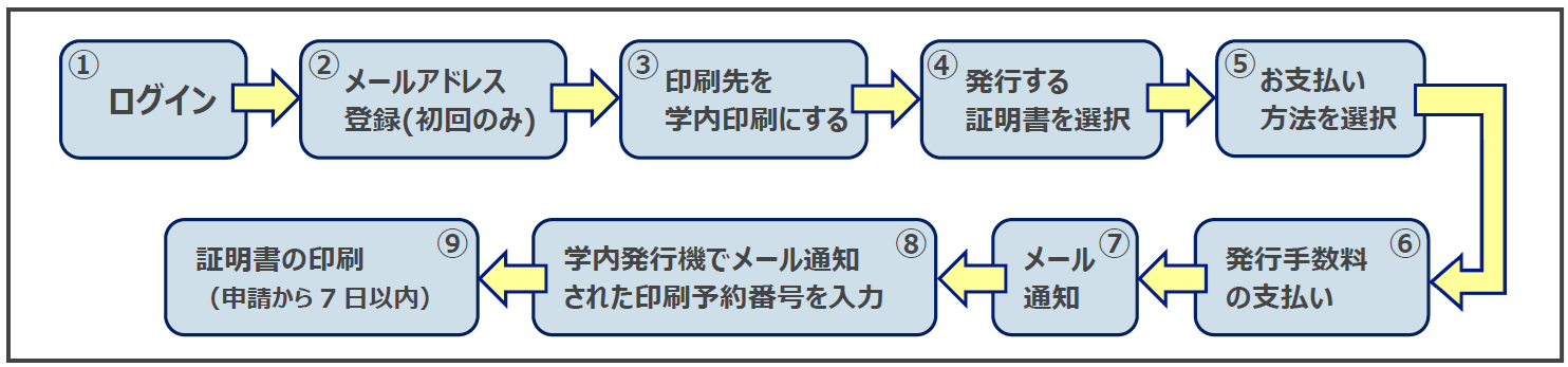 学内発行機で発行するまでの流れ