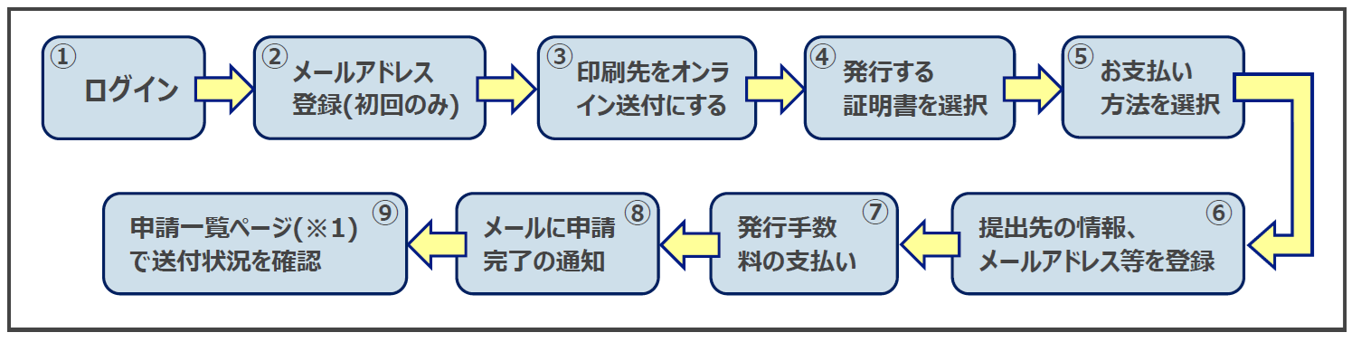 オンライン送付の流れ