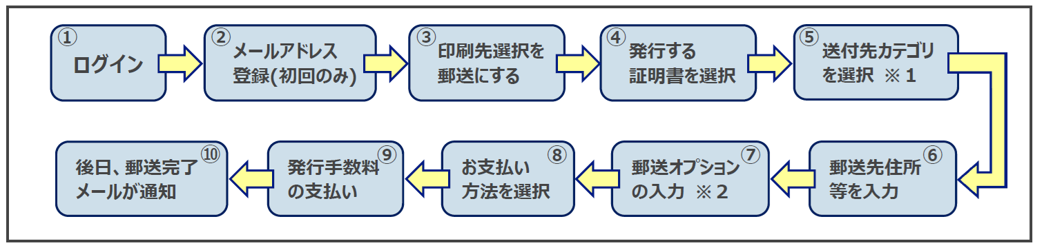 郵送・大学窓口受取の流れ