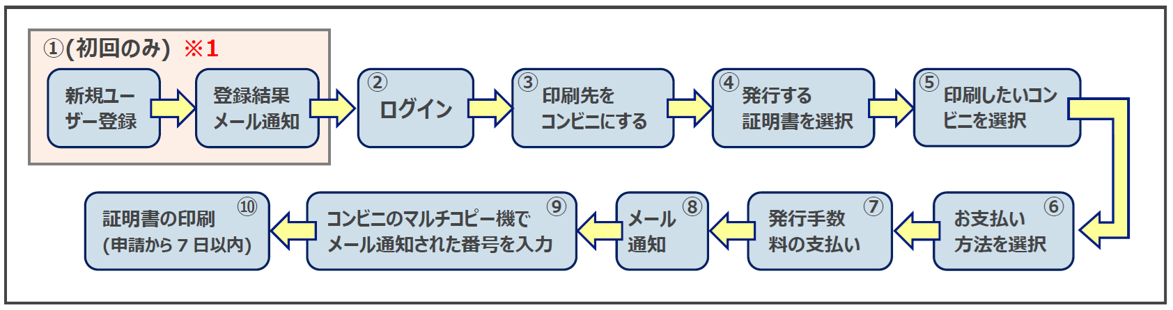 コンビニエンスストアで発行するまでの流れ