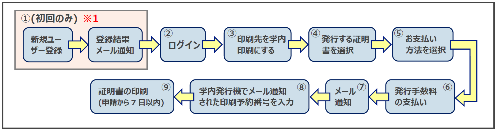 学内発行機で発行するまでの流れ