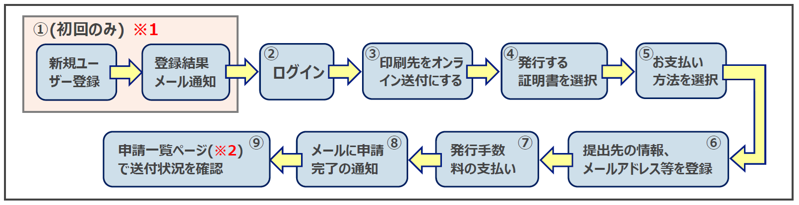 オンライン送付の流れ