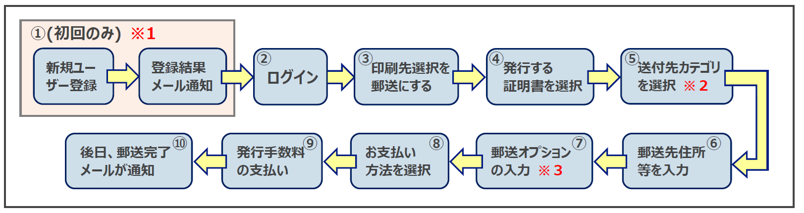 郵送・大学窓口受取の流れ